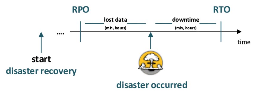 Lumpinou rpo collection. RTO RPO. RPO — Recovery point objective. RTO (Recovery time objective). RPO И RTO для 1с.